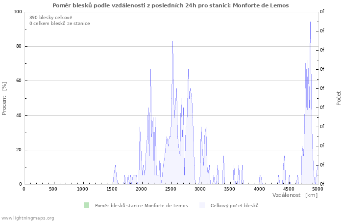 Grafy: Poměr blesků podle vzdálenosti