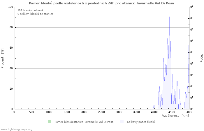 Grafy: Poměr blesků podle vzdálenosti