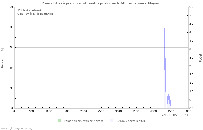 Grafy: Poměr blesků podle vzdálenosti