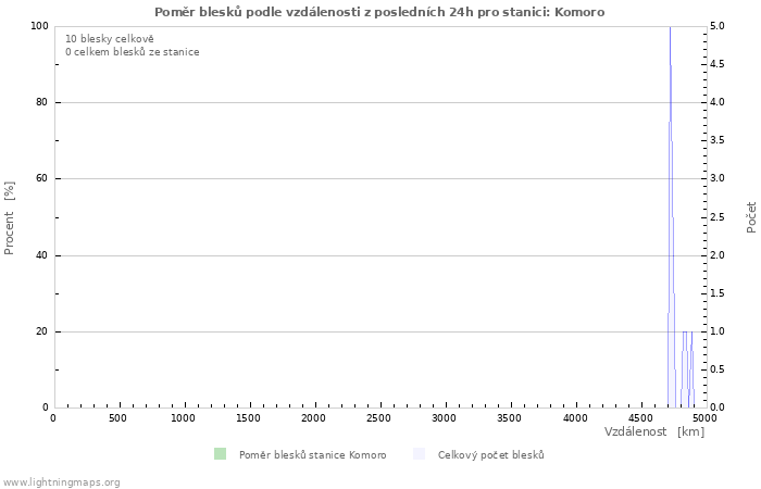 Grafy: Poměr blesků podle vzdálenosti