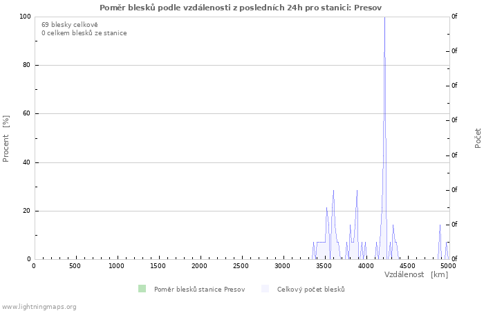 Grafy: Poměr blesků podle vzdálenosti