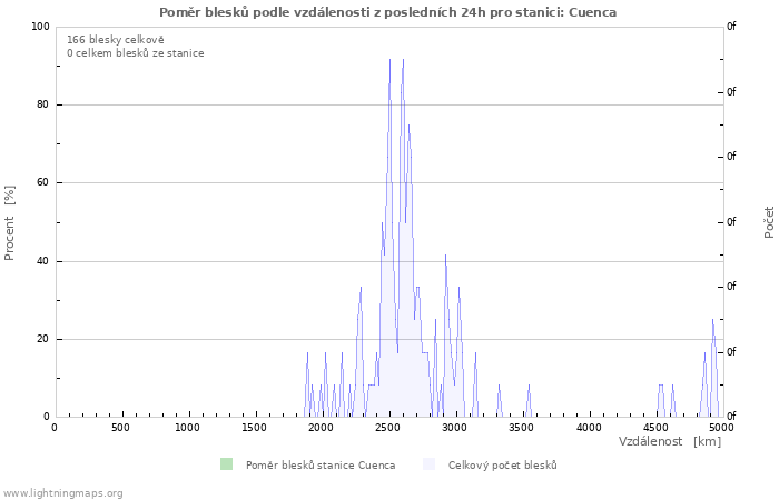 Grafy: Poměr blesků podle vzdálenosti