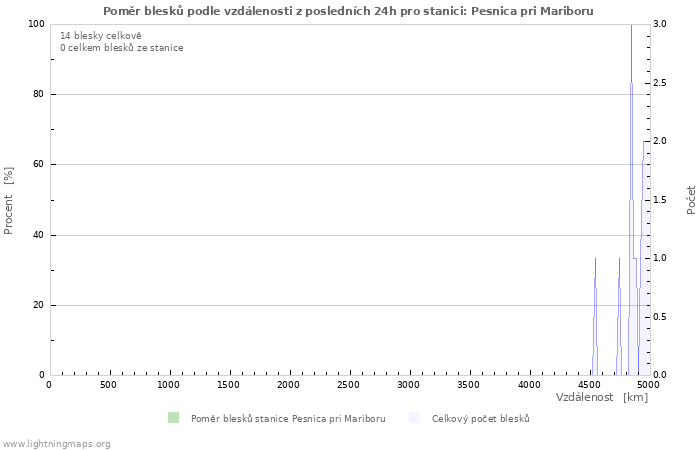 Grafy: Poměr blesků podle vzdálenosti