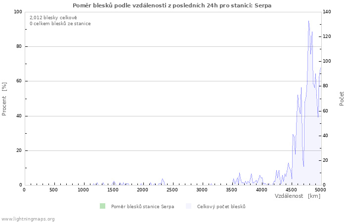 Grafy: Poměr blesků podle vzdálenosti