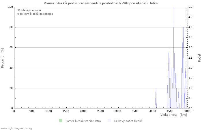 Grafy: Poměr blesků podle vzdálenosti