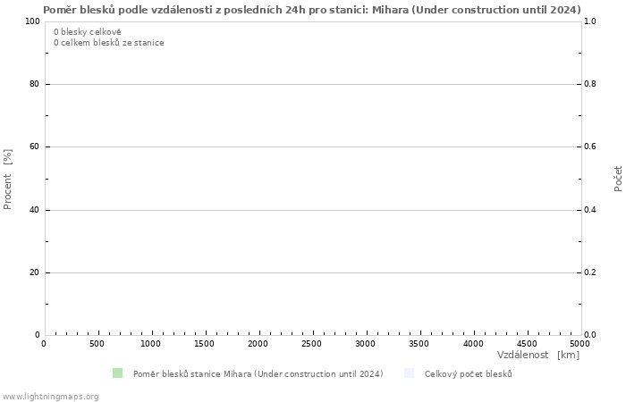 Grafy: Poměr blesků podle vzdálenosti