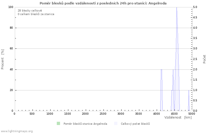 Grafy: Poměr blesků podle vzdálenosti