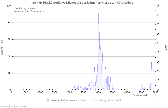 Grafy: Poměr blesků podle vzdálenosti