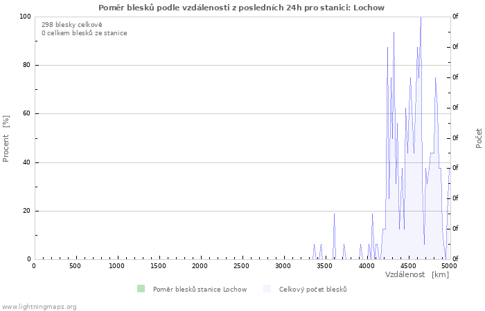 Grafy: Poměr blesků podle vzdálenosti