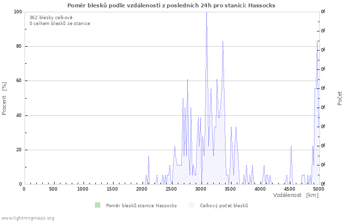 Grafy: Poměr blesků podle vzdálenosti