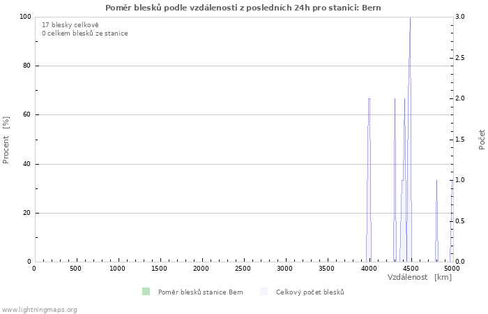 Grafy: Poměr blesků podle vzdálenosti