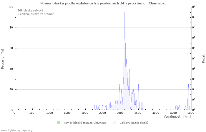 Grafy: Poměr blesků podle vzdálenosti