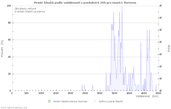 Grafy: Poměr blesků podle vzdálenosti