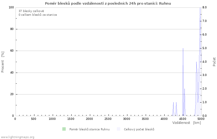 Grafy: Poměr blesků podle vzdálenosti