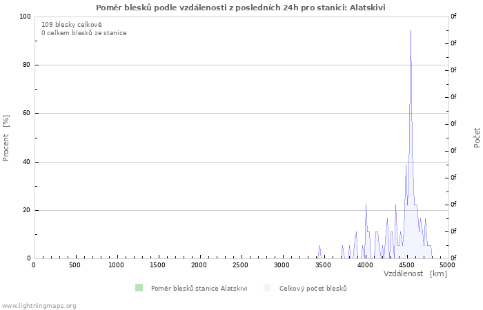 Grafy: Poměr blesků podle vzdálenosti