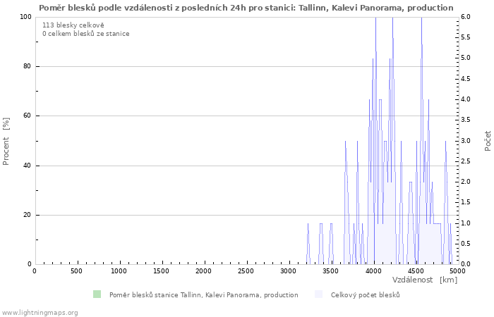 Grafy: Poměr blesků podle vzdálenosti