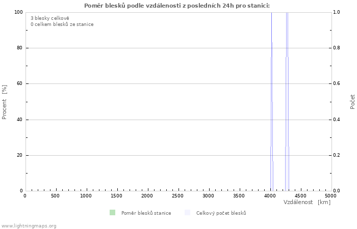 Grafy: Poměr blesků podle vzdálenosti