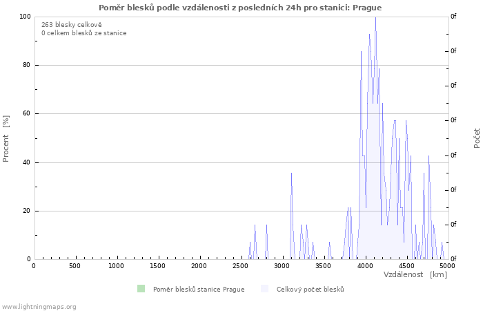 Grafy: Poměr blesků podle vzdálenosti