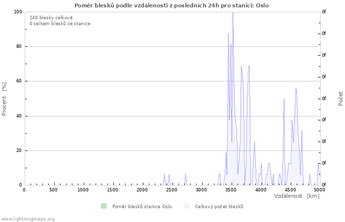 Grafy: Poměr blesků podle vzdálenosti