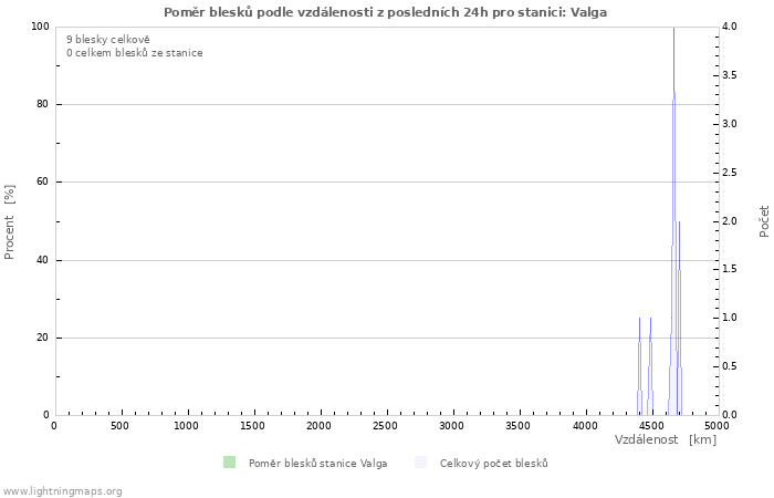 Grafy: Poměr blesků podle vzdálenosti