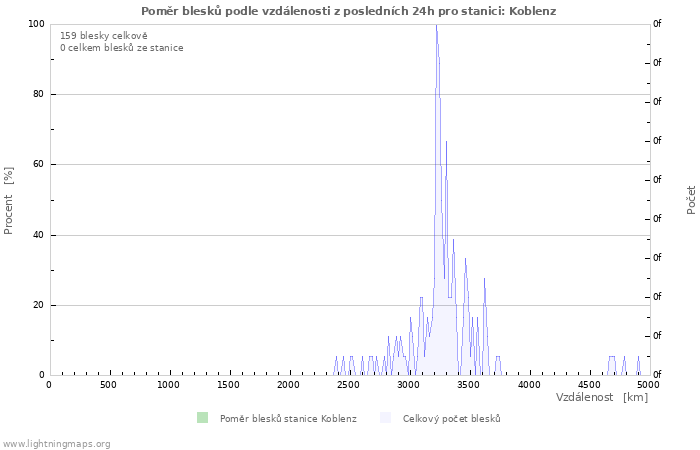 Grafy: Poměr blesků podle vzdálenosti