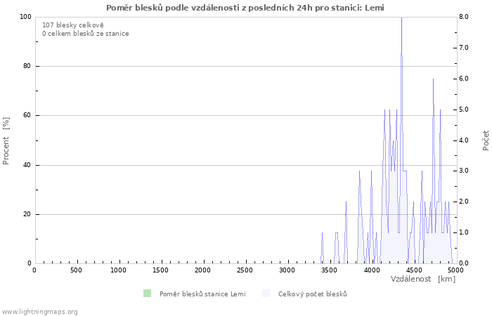 Grafy: Poměr blesků podle vzdálenosti