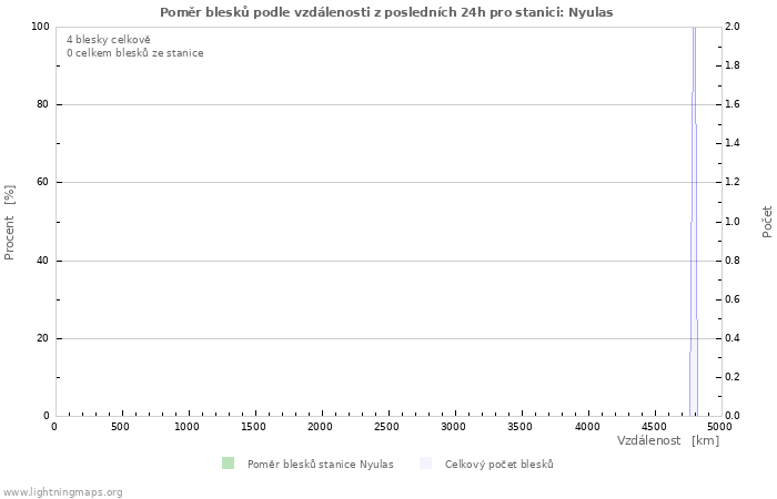 Grafy: Poměr blesků podle vzdálenosti