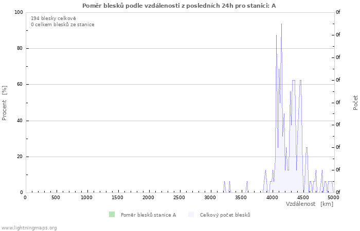 Grafy: Poměr blesků podle vzdálenosti