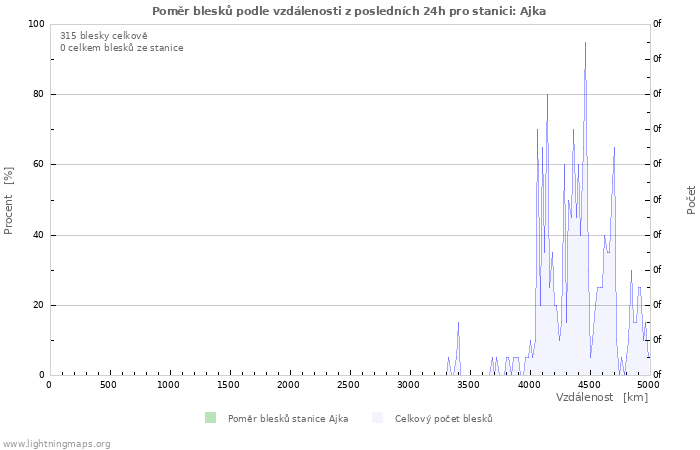 Grafy: Poměr blesků podle vzdálenosti