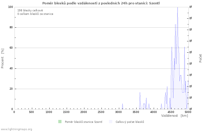 Grafy: Poměr blesků podle vzdálenosti