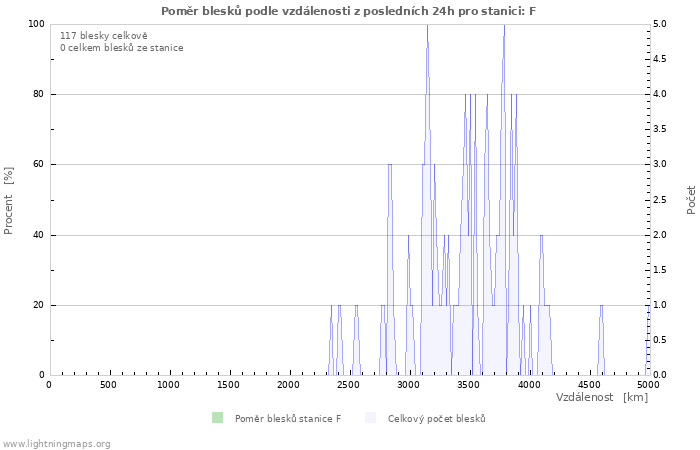 Grafy: Poměr blesků podle vzdálenosti