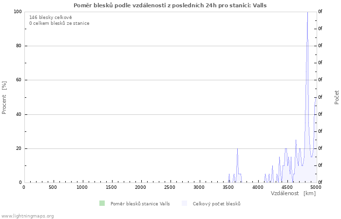 Grafy: Poměr blesků podle vzdálenosti