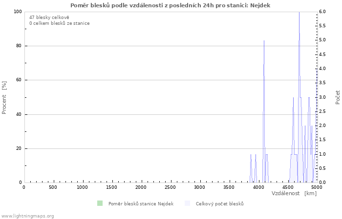 Grafy: Poměr blesků podle vzdálenosti