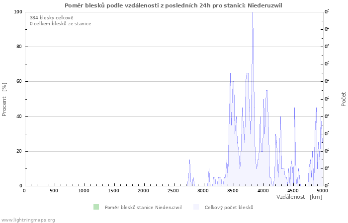 Grafy: Poměr blesků podle vzdálenosti