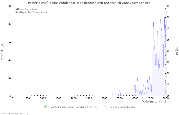 Grafy: Poměr blesků podle vzdálenosti
