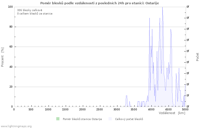 Grafy: Poměr blesků podle vzdálenosti