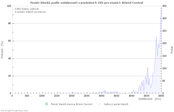 Grafy: Poměr blesků podle vzdálenosti