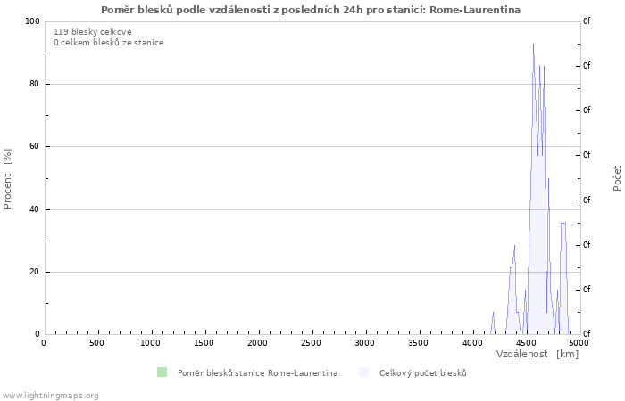 Grafy: Poměr blesků podle vzdálenosti