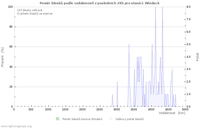 Grafy: Poměr blesků podle vzdálenosti