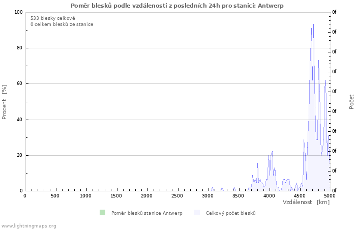 Grafy: Poměr blesků podle vzdálenosti