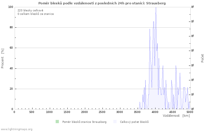 Grafy: Poměr blesků podle vzdálenosti