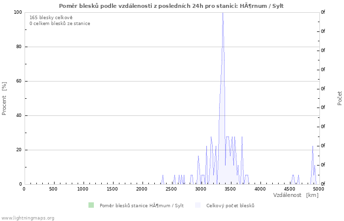 Grafy: Poměr blesků podle vzdálenosti