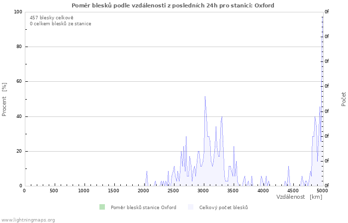 Grafy: Poměr blesků podle vzdálenosti