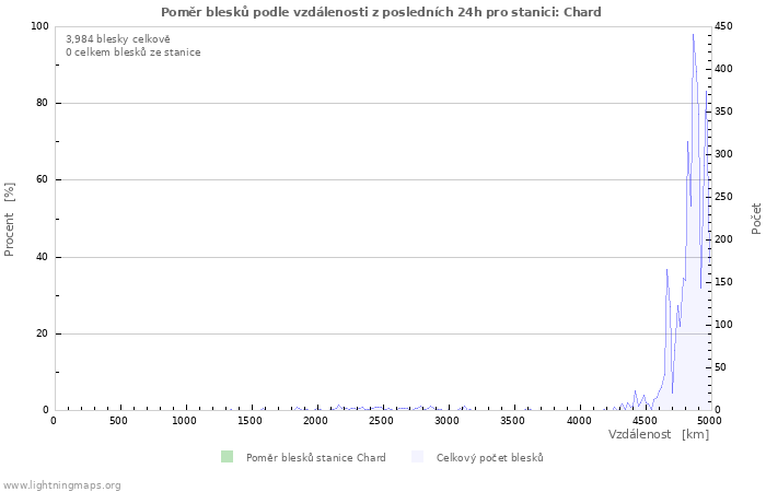 Grafy: Poměr blesků podle vzdálenosti