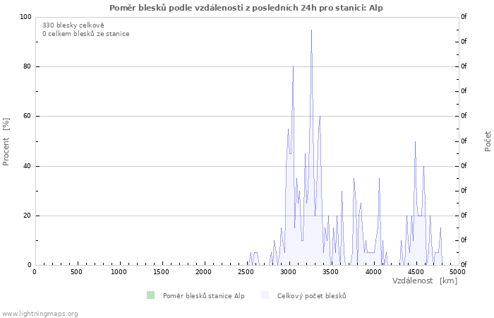 Grafy: Poměr blesků podle vzdálenosti