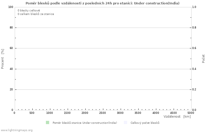 Grafy: Poměr blesků podle vzdálenosti