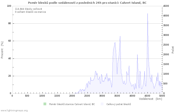 Grafy: Poměr blesků podle vzdálenosti