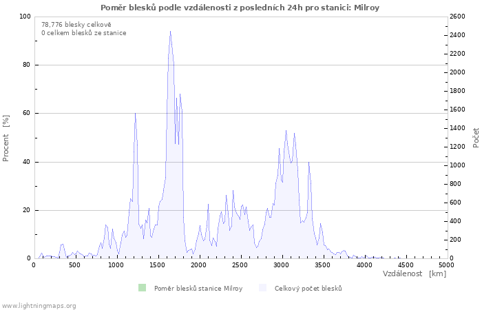 Grafy: Poměr blesků podle vzdálenosti