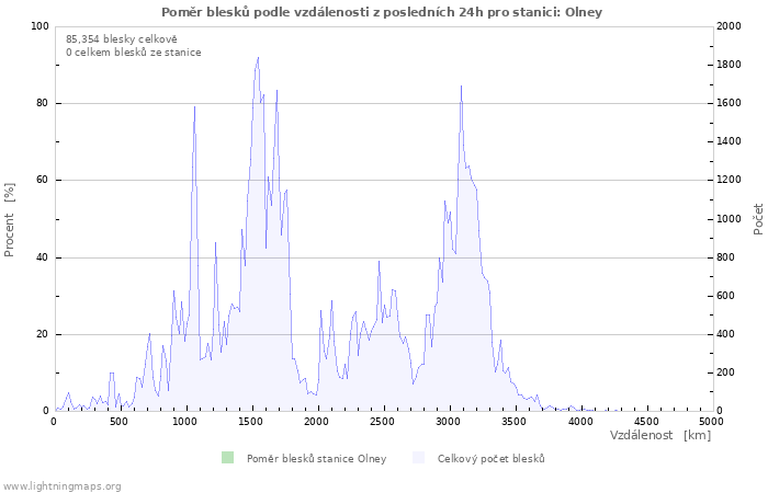 Grafy: Poměr blesků podle vzdálenosti