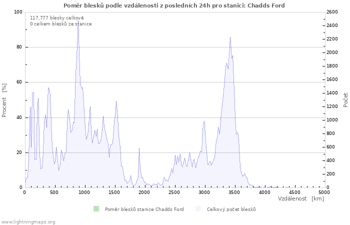 Grafy: Poměr blesků podle vzdálenosti